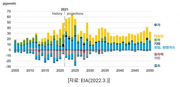 발전원별 추가 및 감소 용량 전망  [자료=KOTRA]