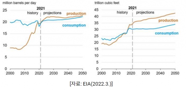 오일 생산·소비 전망(좌), 천연가스 생산·소비 전망(우) [자료=KOTRA]