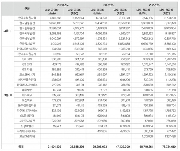 표 2. 2020~2022년간 공급의무자별 의무공급량