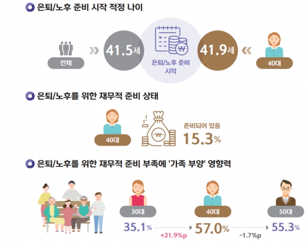 경제활동자들은 은퇴‧노후 준비 시작의 적정 나이로 41.5세를 꼽았다. [자료=신한은행]
