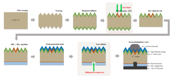 PERC 태양전지 제조공정도 [자료=제이피티]