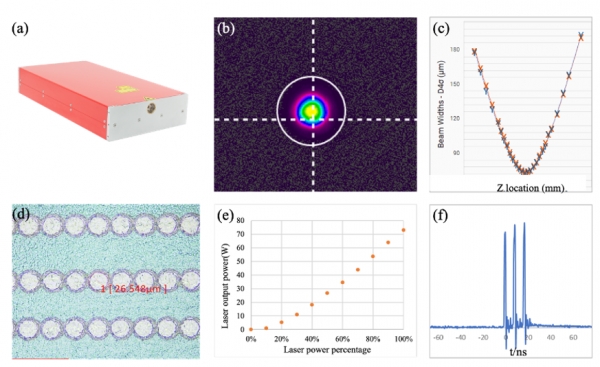 (a)는 일반적으로 PERC 후면 개방 기능으로 설계된 70W-나노초 그린 파이버 레이저(nanosecond green fiber laser)다. Green fiber laser의 출력(532nm)은 MOPA(Master Oscillator Power Amplifier) 적외선 파이버 레이저의 비선형 주파수 변환(주파수 2배)을 기반으로 생성된다. MOPA fiber laser에서 처리되는 Green fiber laser는 최대 2MHz의 높은 반복율을 달성해 처리 속도가 빠르다. 출력 펄스는 우수한 빔 품질(b) 및 원형도(c)와 함께 최대 10개의 펄스(단일 펄스 폭은 1.5ns, e)로 버스트 패턴을 수행해 최적화된 opening 성능을 보장할 수 있다. [자료=제이피티]