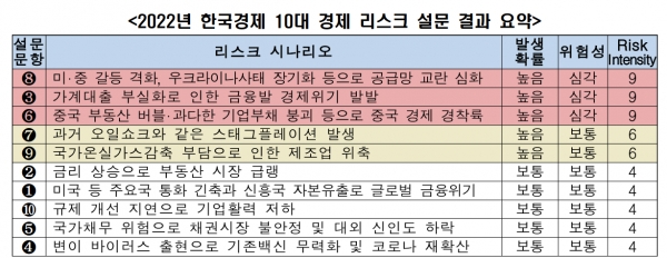 2022년 한국경제 10대 경제 리스크 설문 결과 요약 [자료=전경련]