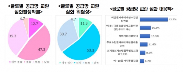 글로벌 공급망 교란 심화발생확률(제일 왼쪽), 글로벌 공급망 교란 심화 위험성(가운데), 글로벌 공급망 교란 심화 대응책 [자료=전경련]
