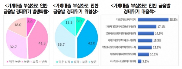 가계대출 부실화로 인한 금융발 경제위기 발생확률(제일 왼쪽), 가계대출 부실화로 인한 금융발 경제위기 위험성(가운데), 가계대출 부실화로 인한 금융발 경제위기 대응책 [자료=전경련]