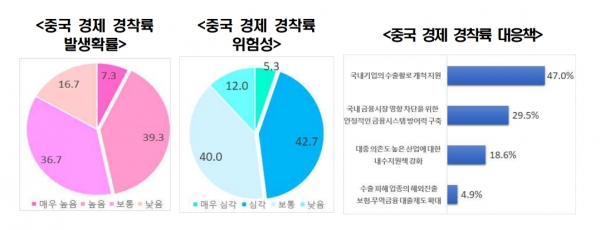 중국 경제 경착륙 발생확률(제일 왼쪽), 중국 경제 경착륙 위험성(가운데), 중국 경제 경착륙 대응책 [자료=전경련]