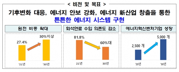 ‘새정부 에너지정책 방향’ 주요내용 [자료=산업부]