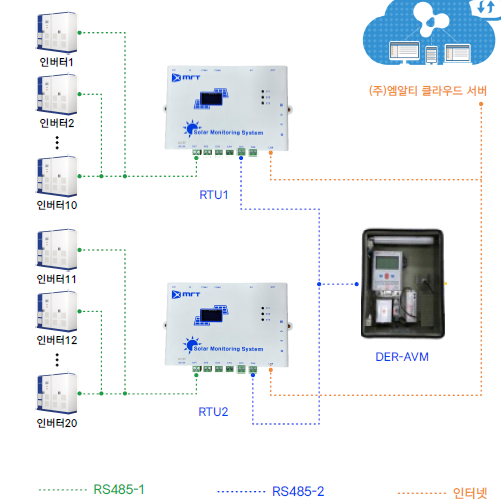 능동전압제어 인버터 연동 시스템, 1대의 DER-AVM으로 20대까지 제어가 가능하다. 별도의 추가 장비 필요 없이 기존 RTU 확장 포트를 이용해 제어할 수 있다. [사진=엠알티]