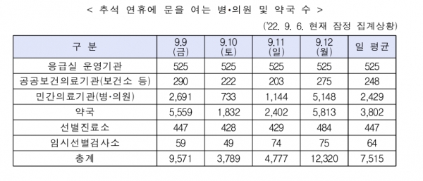 추석 연휴에 문을 여는 병‧의원 및 약국 수 [자료=보건복지부]