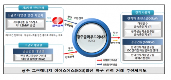 광주 그린에너지 ESS 발전 특구 전력 거래 추진체계도 [자료=중기부]