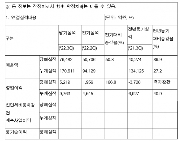 LG에너지솔루션이 3분기 잠정실적을 발표했다. 매출은 전기 대비 50.8%, 영업이익은 166.8%각각 상승했다. [자료=LG에너지솔루션]