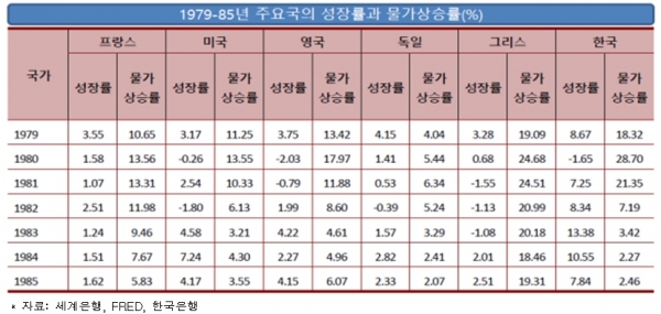 1979~1985 주요국의 성장률과 물가상숭률(%) [자료=한경연]