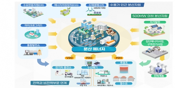 한국에너지공단 지역수용성실은 지난해 6월 발표한 분산에너지 활성화 추진전략 세부 과제별 이행을 위한 방안을 모색하며, 분산에너지 활성화 특별법 제정, 전기사업법 개정 지원 등을 통해 분산에너지 관련 법적 근거 마련에 힘쓰고 있다. [사진=한국에너지공단]