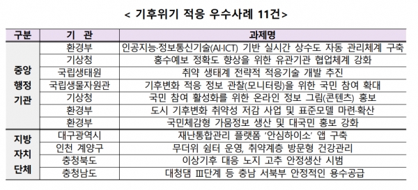 기후위기 적응 우수사례 11건 [자료=환경부]