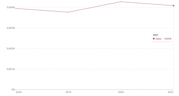 2018~2021 카타르 태양광 전력 생산 현황 [자료=Our World in Data]