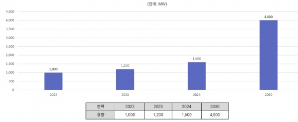 2022~2030 태양광 발전량 전망 [자료=QatarEnergy Sustainability Report]