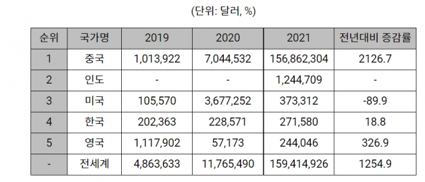 2019~2021 카타르 태양광 패널 수입 국가 순위 [자료= Global Trade Atlas]