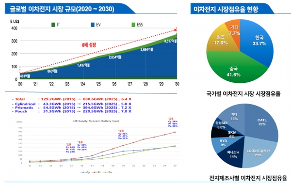 이차전지 산업동향 [자료=울산테크노파크]