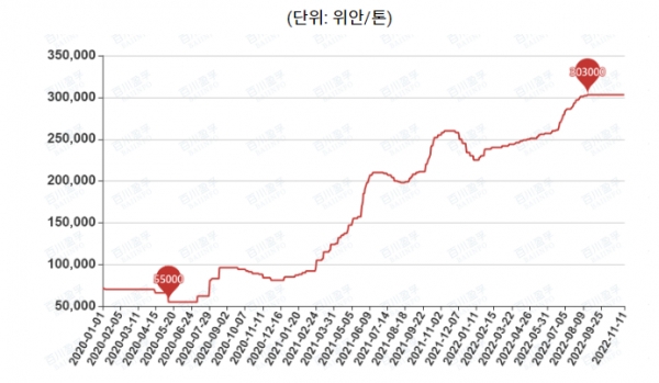 중국 폴리실리콘 시장가격 추이 [자료=KOTRA]