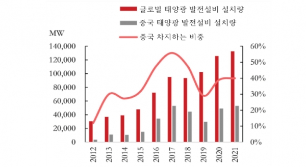 글로벌 및 중국 연간 신규 태양광 발전설비 용량  [자료=KOTRA]