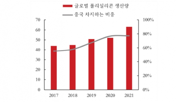글로벌 및 중국 연간 신규 태양광 발전설비 용량  [자료=KOTRA]