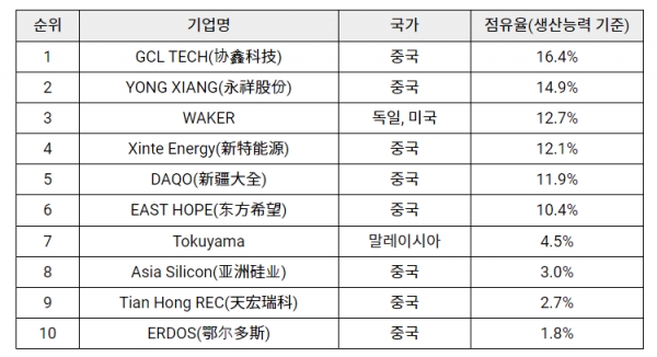 세계 10대 폴리실리콘 기업(2021년 기준)  [자료=KOTRA]