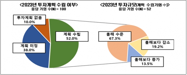 매출액 500대 기업 2023년 국내 투자계획 [자료=전경련]