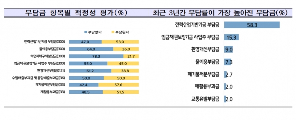 부담금 항목별 적정성 평가(%)(왼쪽), 최근 3년간 부담률이 가장 높아진 부담금(%) [자료=중기중앙회]