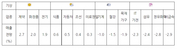 매출 전망치를 통한 새해 업종별 기상도 [자료=대한상의]