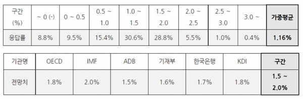기업들의 2023 년 경제성장률 응답결과(위), 국내 · 외 기관의 2023 년 경제성장률 전망치 [자료=대한상의]
