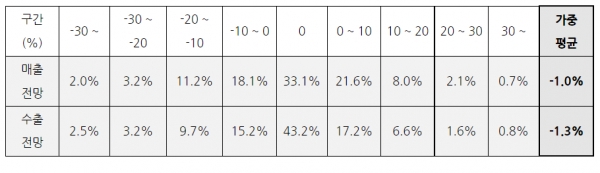 작년 대비 2023 년 매출 및 수출 전망 응답결과 [자료=대한상의]