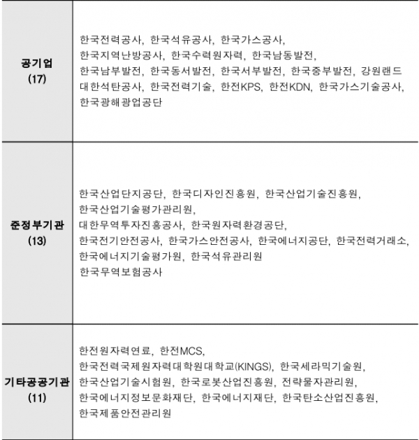 산업부 산하 공공기관 리스트 [자료=산업부]