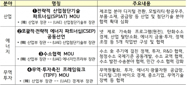 산업부-UAE 관계부처간 공동선언 및 양해각서