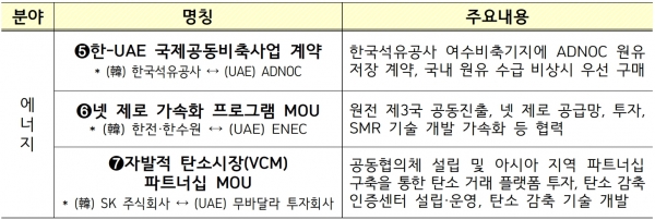 한-UAE 정부유관기관・기업 간 계약 및 양해각서