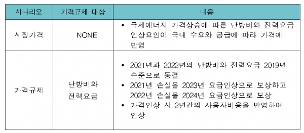 분석 시나리오 [자료=한경연]
