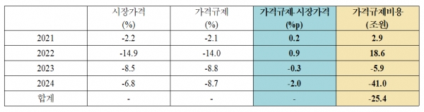 에너지 충격과 가격규제에 따른 GDP 변화 [자료=한경연]