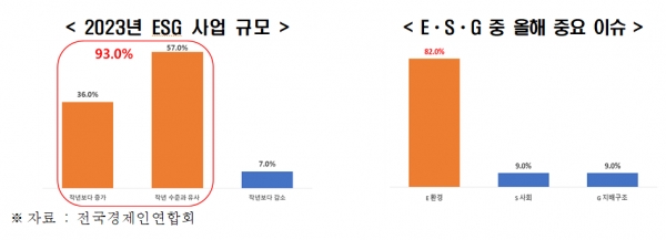 2023년 ESG 사업 규모(왼쪽), EㆍSㆍG 중 올해 중요 이슈 [자료=전경련]