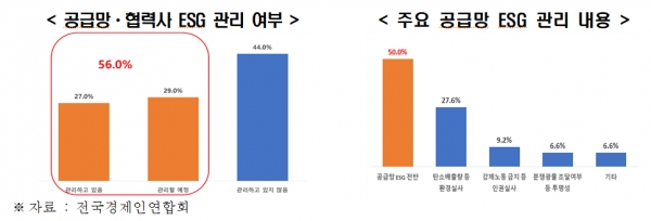 공급망ㆍ협력사 ESG 관리 여부(왼쪽), 주요 공급망 ESG 관리 내용 [자료=전경련]