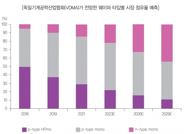 독일기계공학산업협회(VDMA)가 전망한 웨이퍼 타입별 시장 점유율 예측 [자료=독일기계공학산업협회]