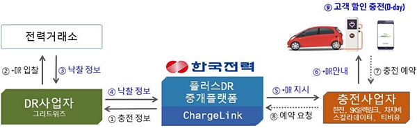 전기차충전 플러스DR 개념도 [자료=한국전력]