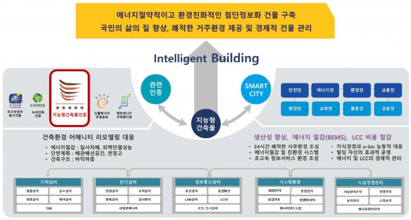 지능형건축물 개념도 [사진=서울에너지드림센터]