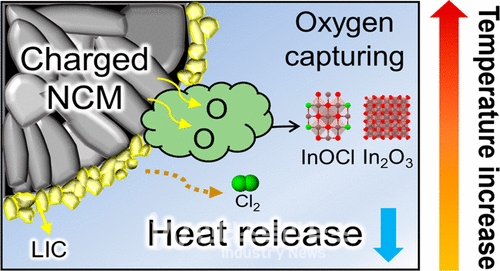 충전된 양극과 LIC 전해질 사이의 열적 열화 메커니즘 [자료=UNIST]