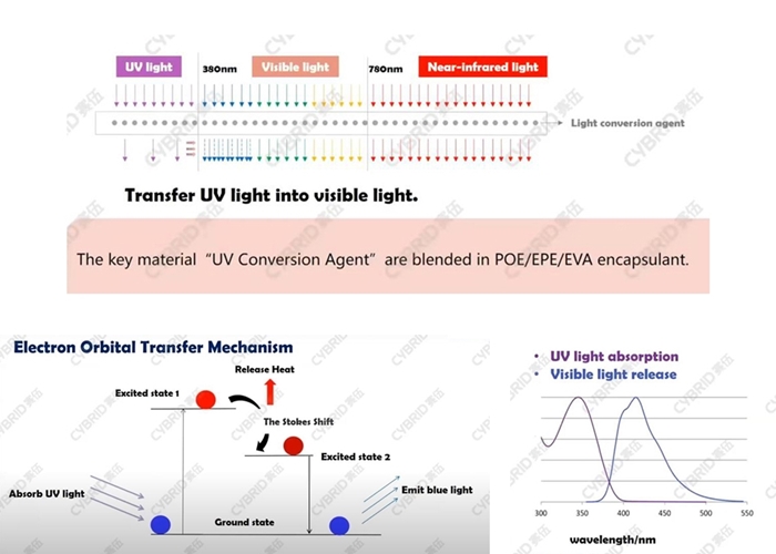 자외선 다운 컨버전 필름의 개념 및 원리 [자료=Cybrid, 2023. 12.]<br>