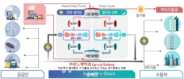 카르노배터리 운영 개념도 [사진=한국에너지기술연구원]