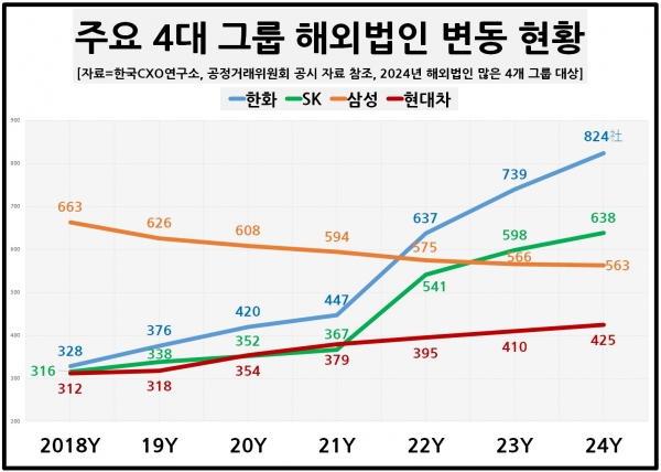 주요 4대그룹 해외법인 변동 현황. [자료=CXO연구소]