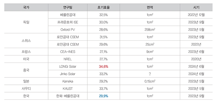 페로브스카이트-결정질 실리콘 탠덤 태양전지 초기효율 달성현황 한국에너지기술평가원, 2024. 6.<br>