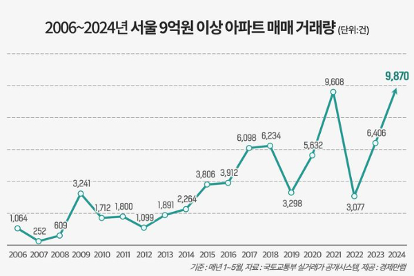 2006~2024년 서울 9억원 이상 아파트 매매 거래량. [자료=경제만랩]