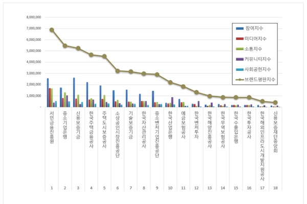 자료는 금융 공공기관 18개 브랜드의 세부 수치. [자료=한국기업평판연구소]