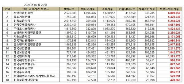 자료는 금융 공공기관 브랜드별 세부지수. [자료=한국기업평판연구소]