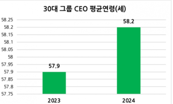 재계 30대 그룹 계열사 CEO 평균연령 변화/자료 =리더스인덱스